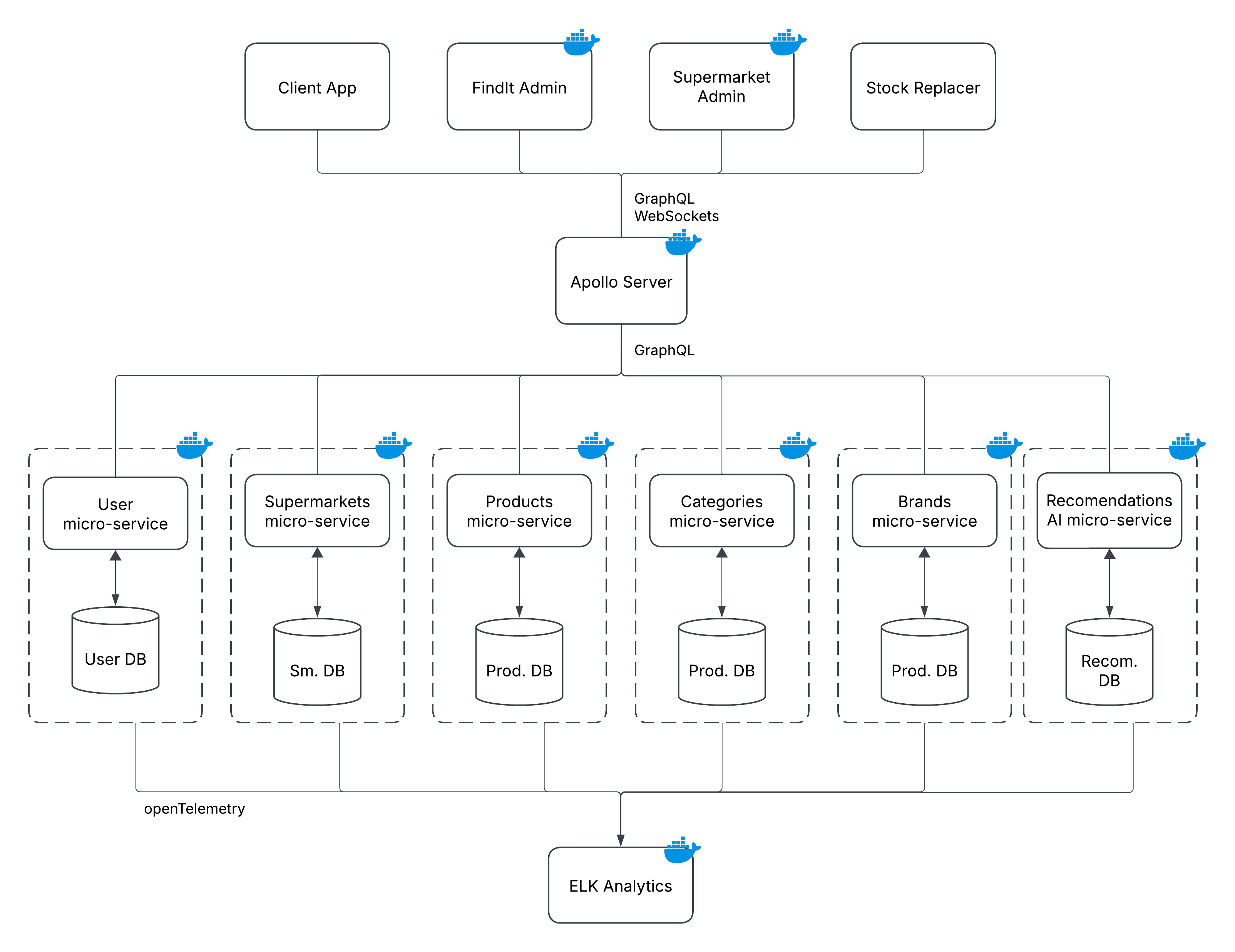 FindIt Architecture